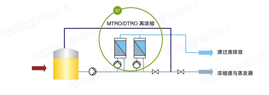 垃圾滲濾液處理工藝，滲濾液濃縮液處理工藝